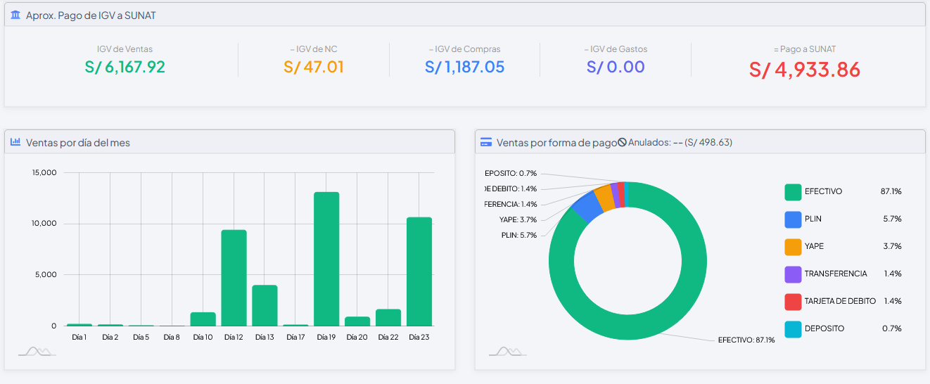 Dashboard de GESTIONE: IGV aproximado a pagar a SUNAT, ventas por día y ventas por forma de pago
